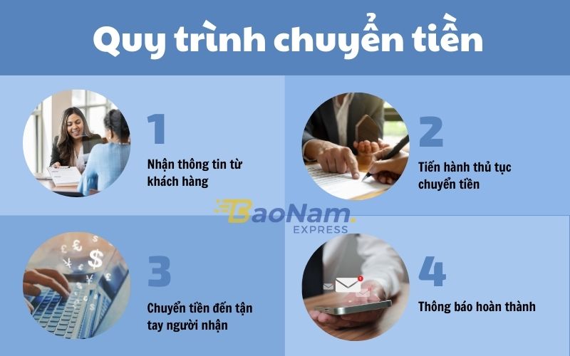 quy trình chuyển tiền đi Mỹ tại Bảo Nam Express