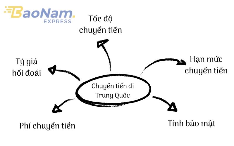 Yếu tố chuyển tiền đi Trung Quốc